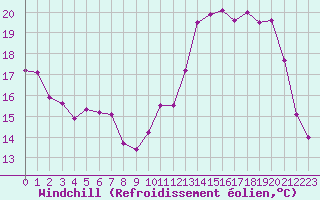 Courbe du refroidissement olien pour Valleroy (54)