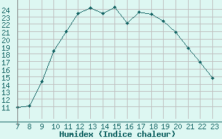 Courbe de l'humidex pour Colmar-Ouest (68)