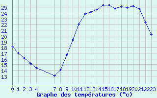 Courbe de tempratures pour Sandillon (45)