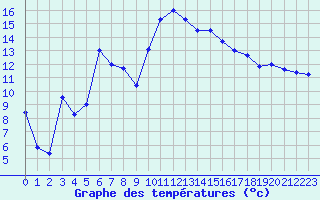 Courbe de tempratures pour Tarbes (65)