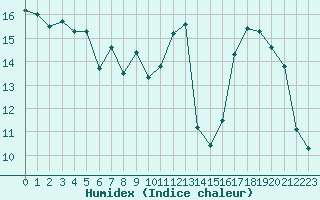 Courbe de l'humidex pour Agde (34)