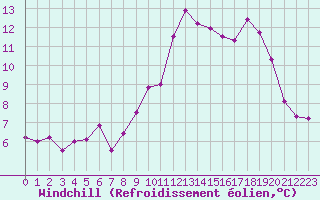 Courbe du refroidissement olien pour Ile de Groix (56)