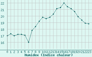 Courbe de l'humidex pour Dunkerque (59)