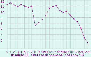 Courbe du refroidissement olien pour Trgueux (22)