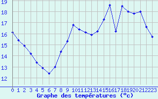 Courbe de tempratures pour Biache-Saint-Vaast (62)