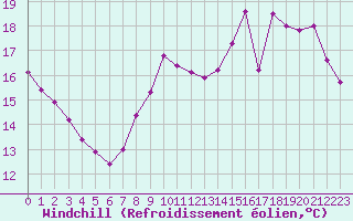 Courbe du refroidissement olien pour Biache-Saint-Vaast (62)