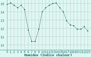 Courbe de l'humidex pour Bourg-Saint-Andol (07)