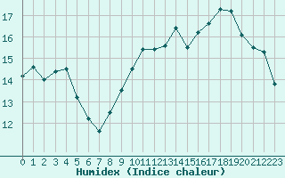 Courbe de l'humidex pour Saint-Maximin-la-Sainte-Baume (83)