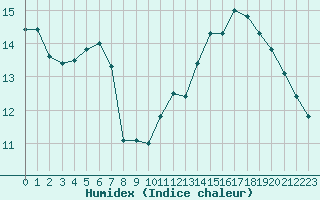 Courbe de l'humidex pour Herhet (Be)