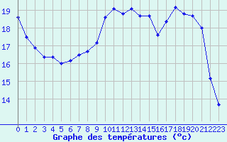 Courbe de tempratures pour Saint-Jean-de-Liversay (17)