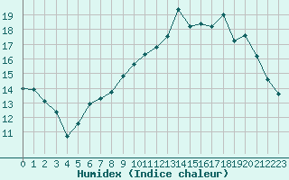 Courbe de l'humidex pour Chteauroux (36)