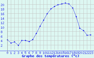 Courbe de tempratures pour Ble / Mulhouse (68)