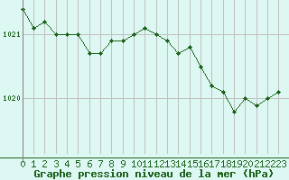 Courbe de la pression atmosphrique pour Landivisiau (29)