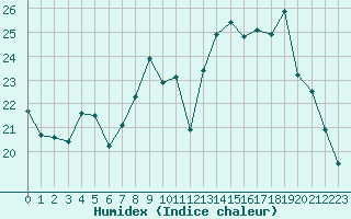 Courbe de l'humidex pour Aix-en-Provence (13)