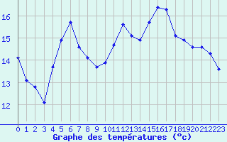 Courbe de tempratures pour Mazres Le Massuet (09)