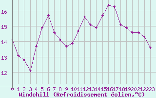 Courbe du refroidissement olien pour Mazres Le Massuet (09)