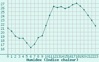 Courbe de l'humidex pour Lagny-sur-Marne (77)