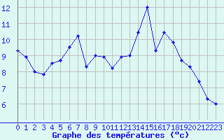 Courbe de tempratures pour Saint-Romain-de-Colbosc (76)