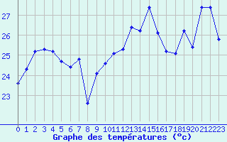 Courbe de tempratures pour Cap Bar (66)