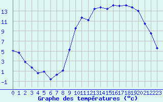 Courbe de tempratures pour La Roche-sur-Yon (85)