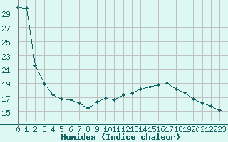 Courbe de l'humidex pour Bourg-Saint-Andol (07)