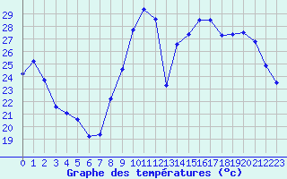 Courbe de tempratures pour Chartres (28)