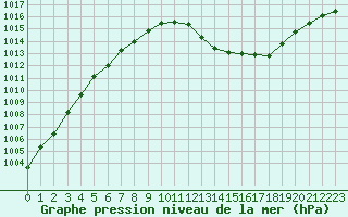 Courbe de la pression atmosphrique pour Auch (32)