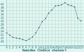 Courbe de l'humidex pour Villarzel (Sw)