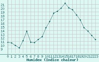 Courbe de l'humidex pour Connerr (72)