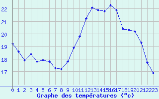 Courbe de tempratures pour Fontenermont (14)