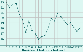 Courbe de l'humidex pour Carcassonne (11)