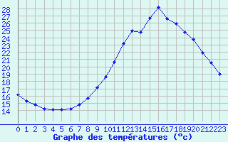 Courbe de tempratures pour Verngues - Hameau de Cazan (13)