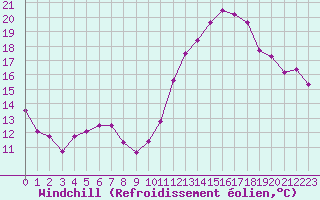 Courbe du refroidissement olien pour Tours (37)