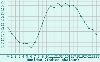 Courbe de l'humidex pour Saint-Auban (04)