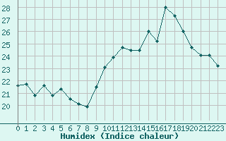 Courbe de l'humidex pour Berson (33)