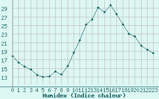 Courbe de l'humidex pour Lamballe (22)