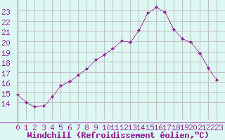 Courbe du refroidissement olien pour Lamballe (22)