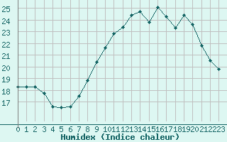 Courbe de l'humidex pour Coulommes-et-Marqueny (08)