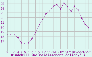 Courbe du refroidissement olien pour Coulommes-et-Marqueny (08)
