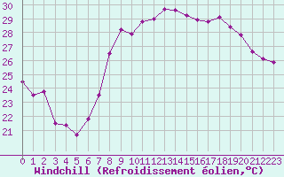 Courbe du refroidissement olien pour Hyres (83)