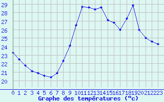 Courbe de tempratures pour Marseille - Saint-Loup (13)