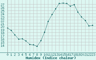 Courbe de l'humidex pour Biscarrosse (40)