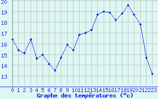 Courbe de tempratures pour Le Touquet (62)