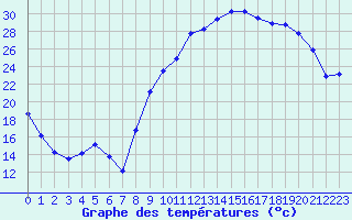 Courbe de tempratures pour La Chapelle-Montreuil (86)