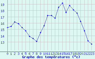 Courbe de tempratures pour Saint-Jean-de-Liversay (17)
