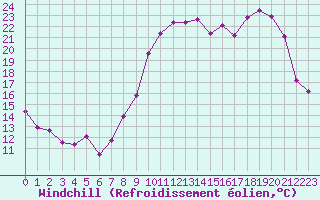 Courbe du refroidissement olien pour Laqueuille (63)