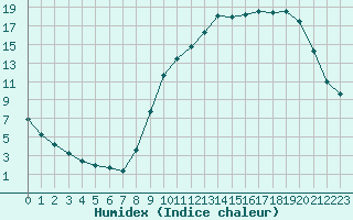 Courbe de l'humidex pour Saint-Laurent-du-Pont (38)