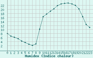 Courbe de l'humidex pour Voinmont (54)