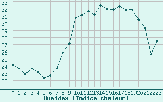 Courbe de l'humidex pour Solenzara - Base arienne (2B)