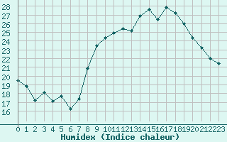 Courbe de l'humidex pour Douzy (08)